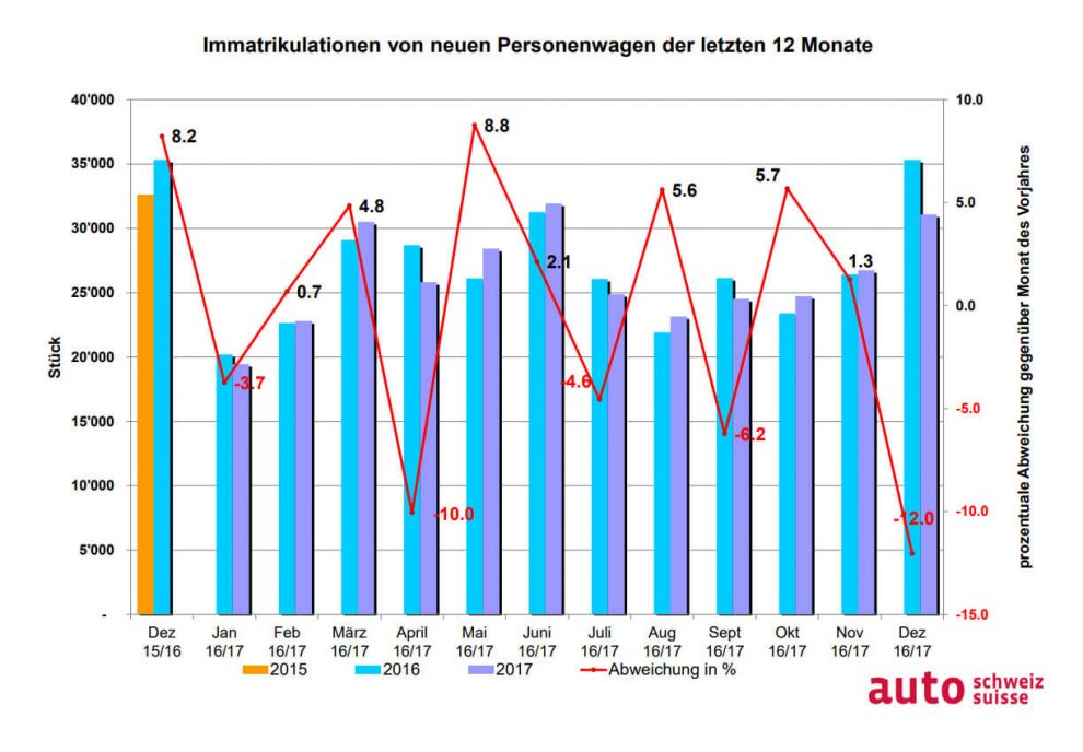 Graphique auto-suisse décembre 2017 12 derniers mois AutoSprintCH