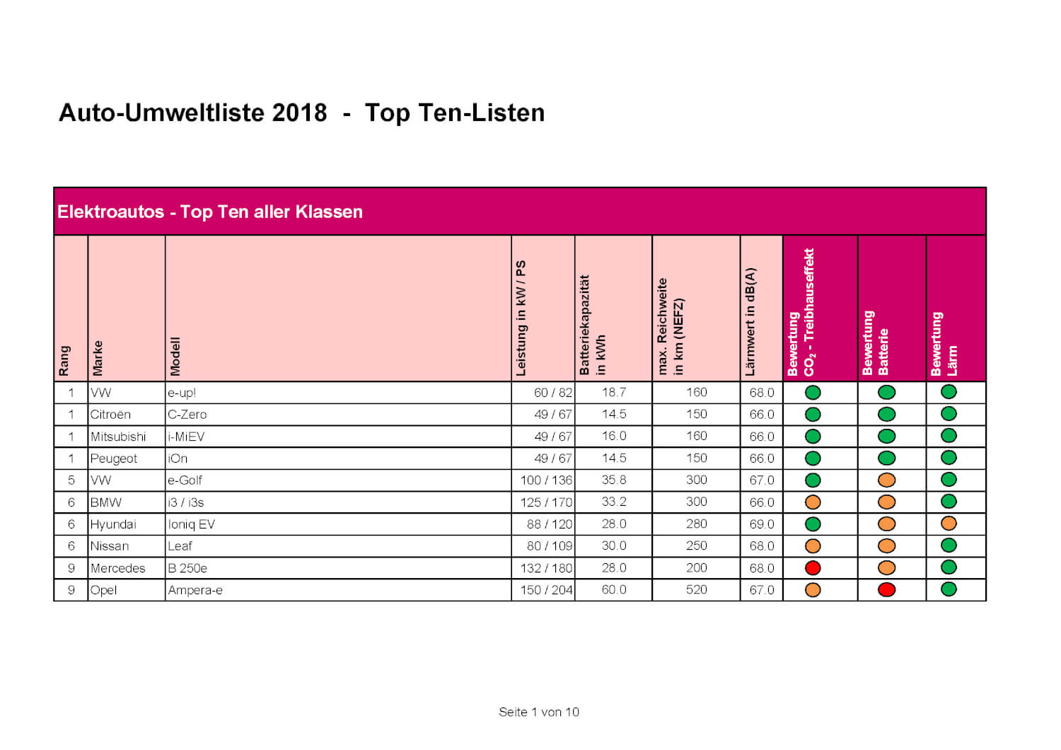 Liste environnementale