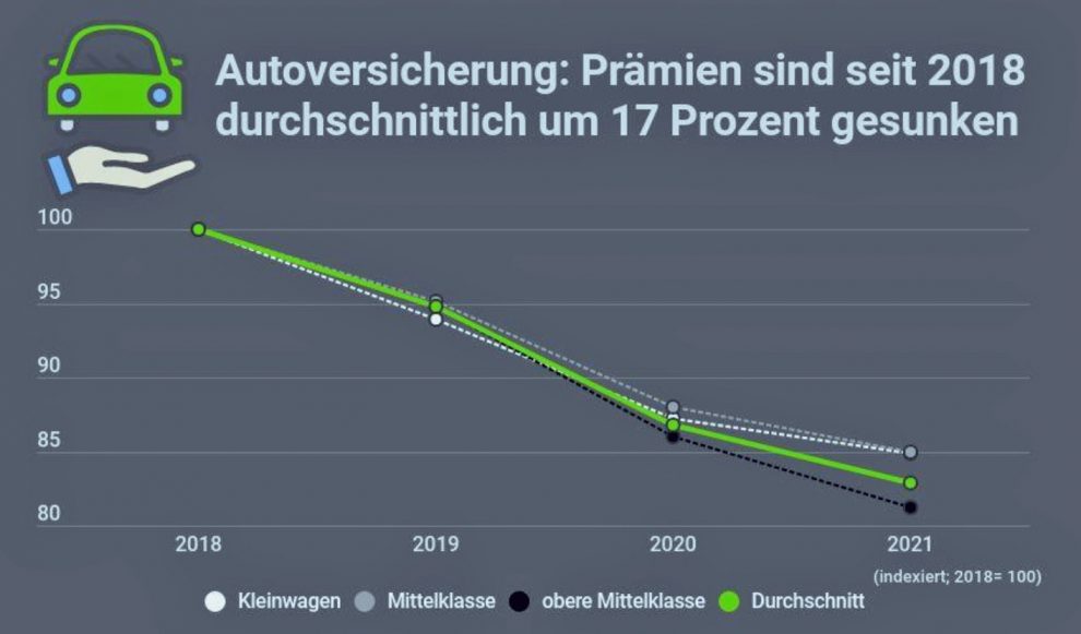 Versicherungen