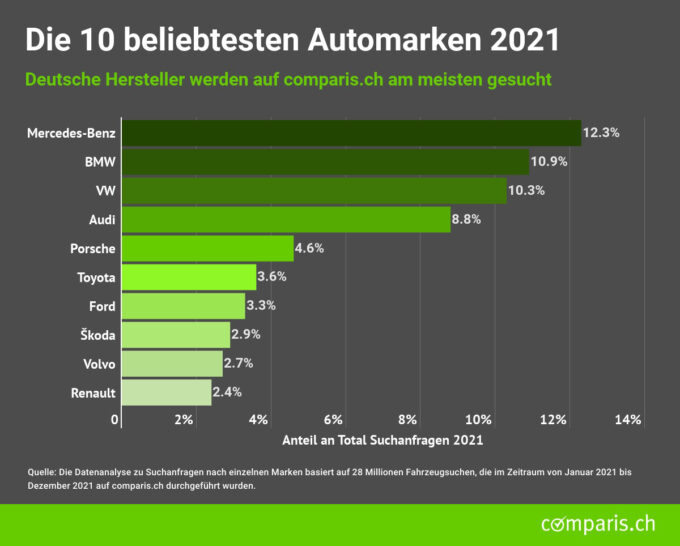 Marche di automobili 2021