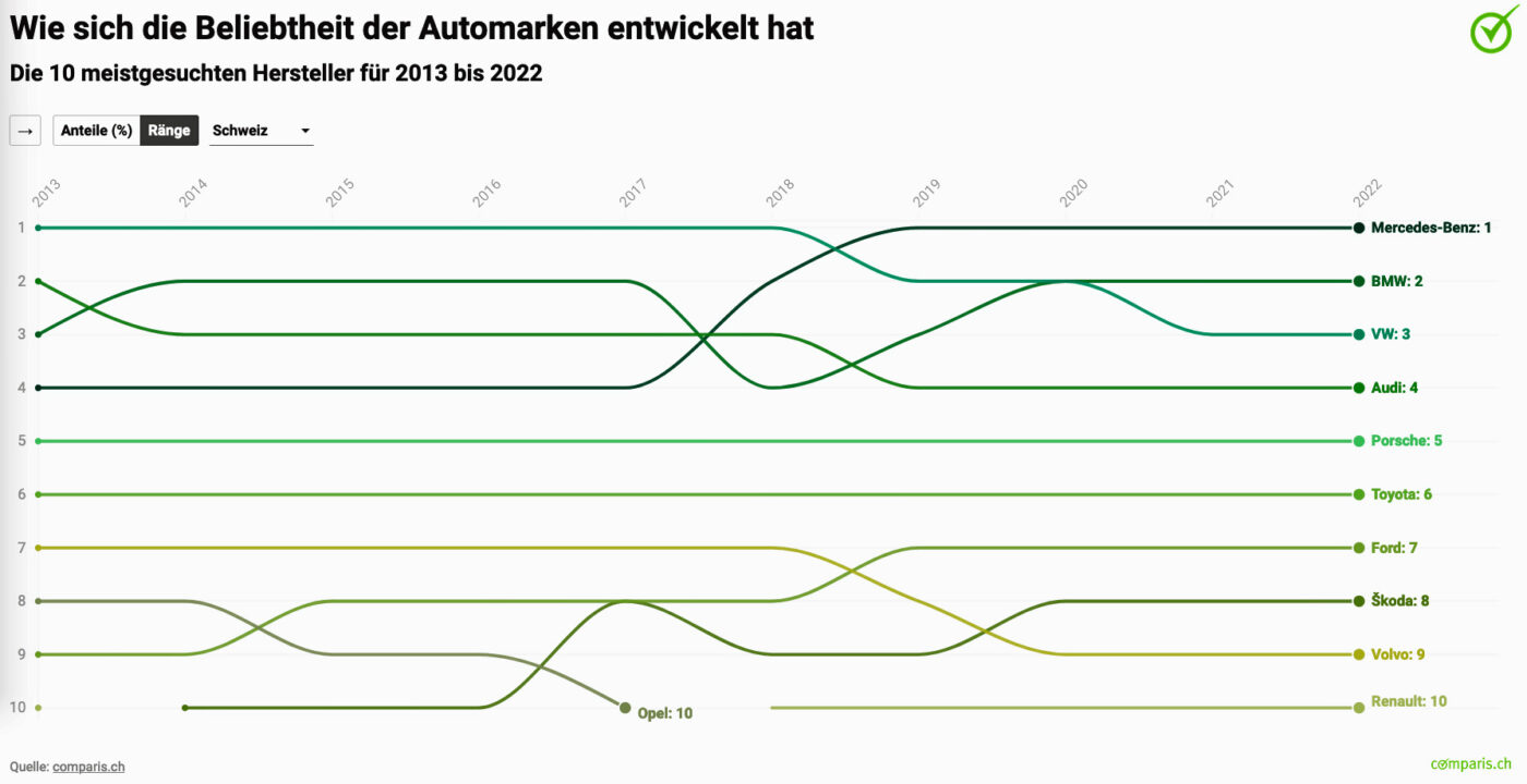 Comparis Lieblingsmarken