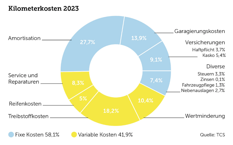 Kilometerkosten