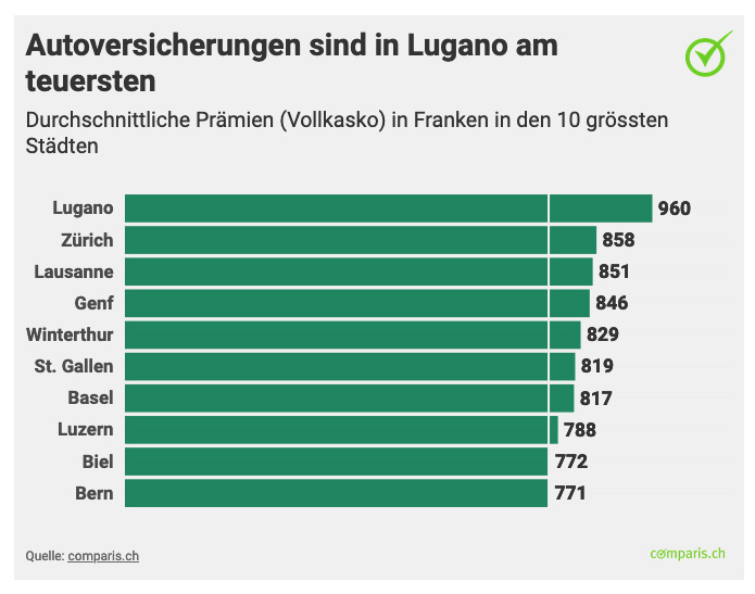 Versicherungen