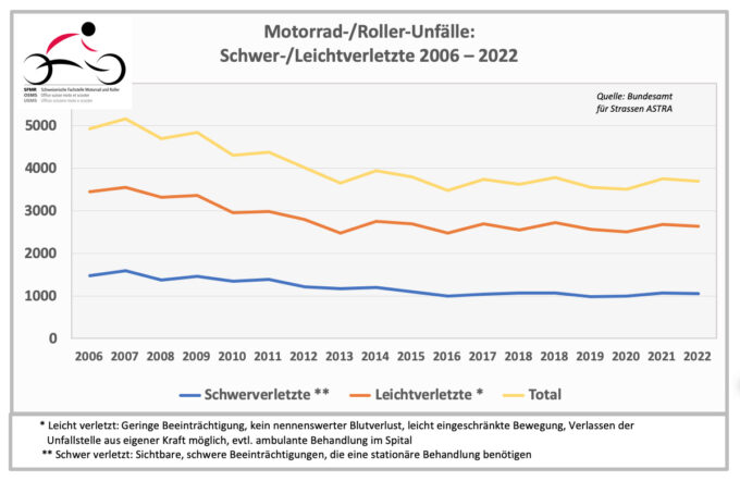 Accident statistics