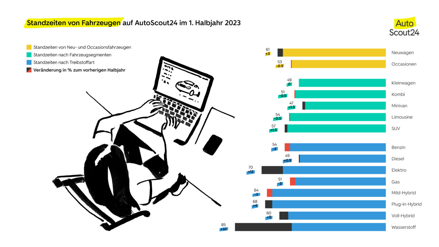 AutoScout24 Wachstumskurs