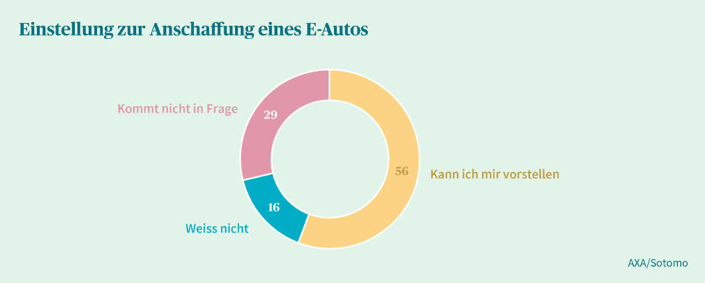 Studio sulle auto elettriche axa autosprint.ch