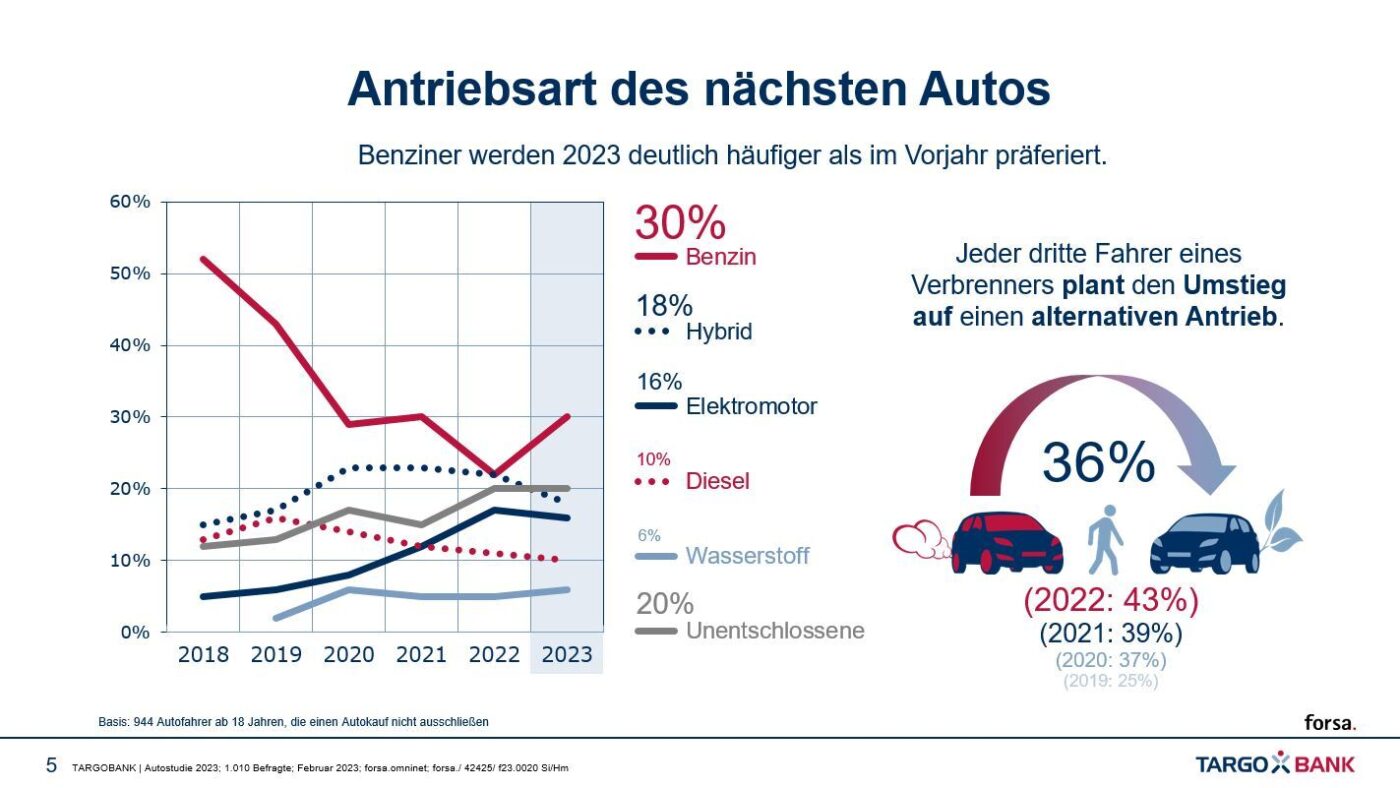 Sondage Benziners