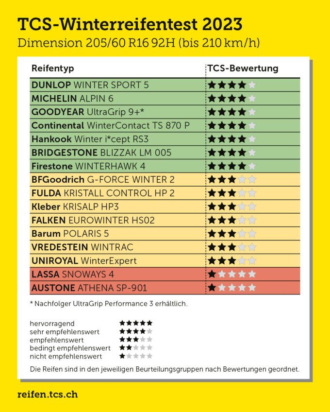 TCS-Test Winterreifen