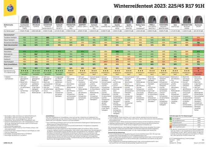 TCS-Test Winterreifen