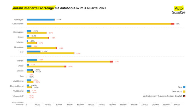 SUV Trends Switzerland AutoScout24