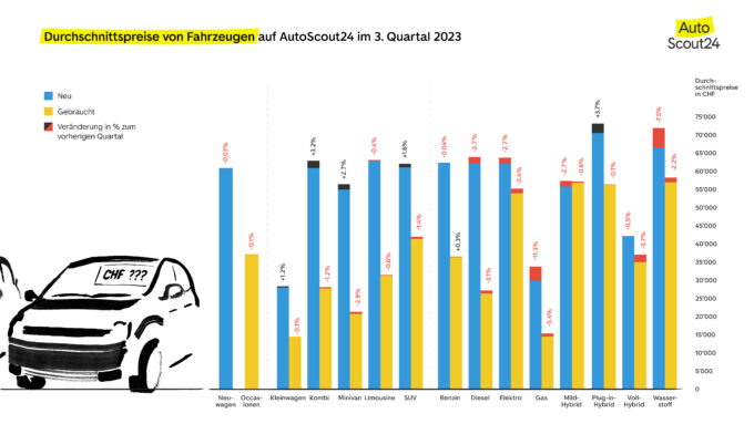 SUV Trends Switzerland AutoScout24