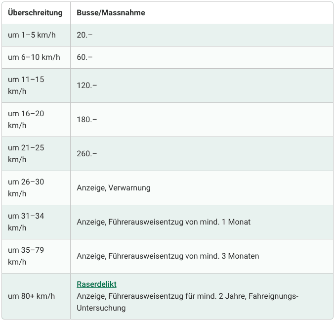 Catalogue des amendes Suisse 2024