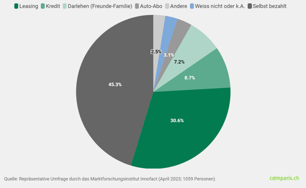 Car purchase financing options Switzerland autosprint.ch