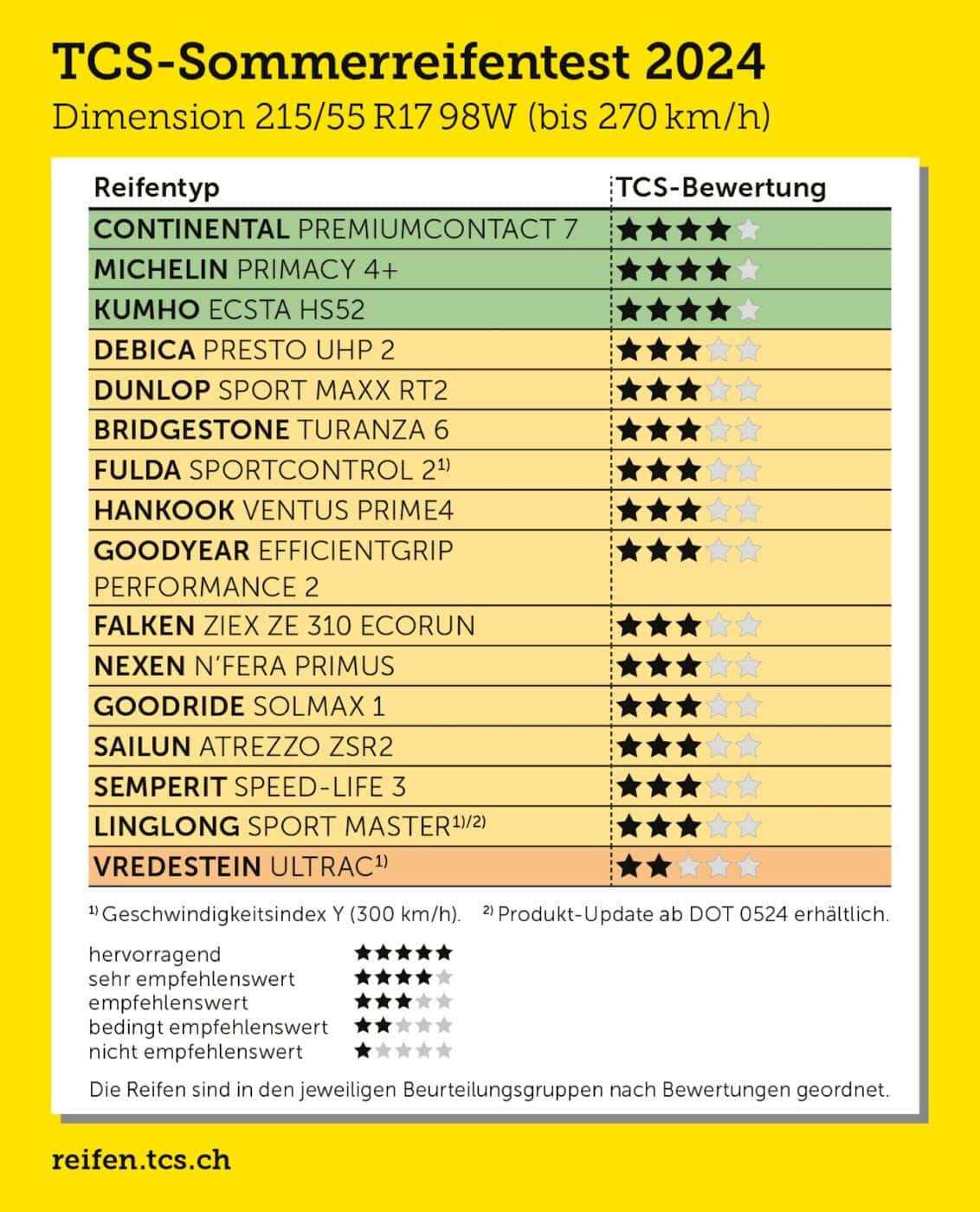 Test de pneus d'été TCS