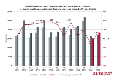 Automarkt Schweiz