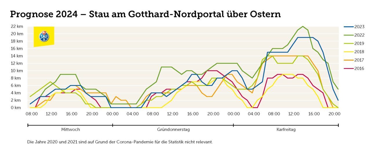 Staus an Ostern