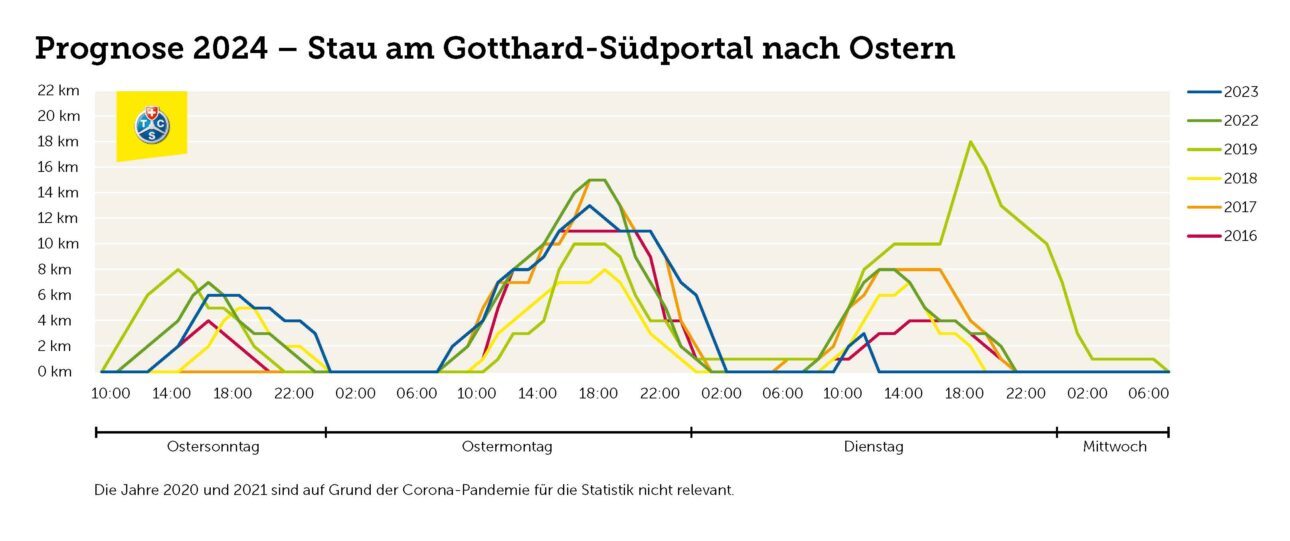 Staus an Ostern