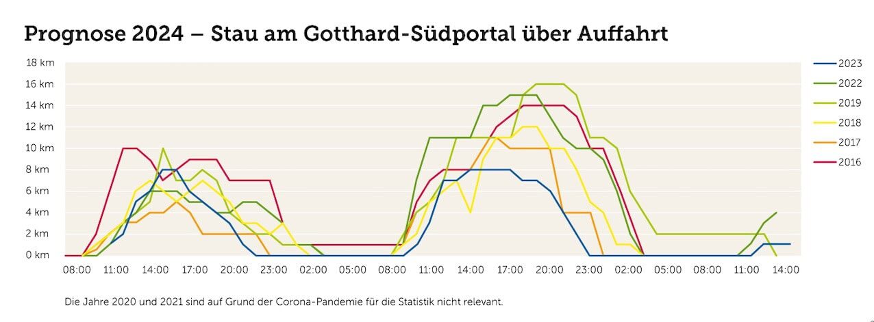 Ingorgo al Gottardo del TCS